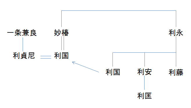 斎藤氏系図