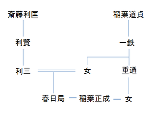 春日局系図