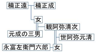 永富家・世阿弥系図